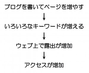 アクセス増加フロー