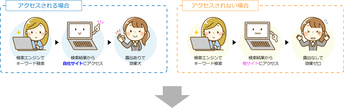 アクセスされる場合
アクセスされない場合