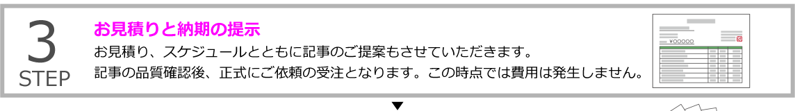 STEP3 お見積りと納期の提示
お見積り、スケジュールとともに記事のご提案もさせていただきます。記事の品質確認後、正式にご依頼の受注となります。この時点では費用は発生しません。