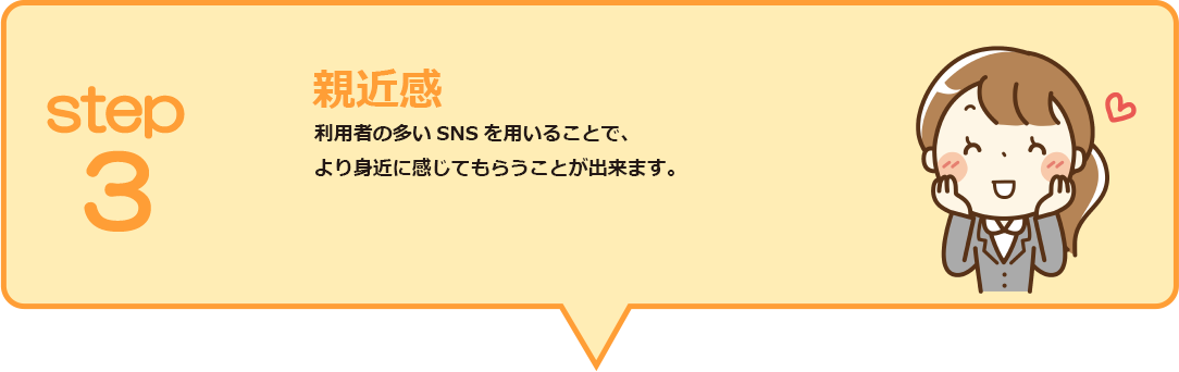 step3 親近感
利用者の多いSNSを用いることで、より身近に感じてもらうことが出来ます。